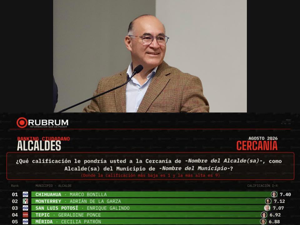Enrique Galindo se consolida entre los mejores alcaldes de México
